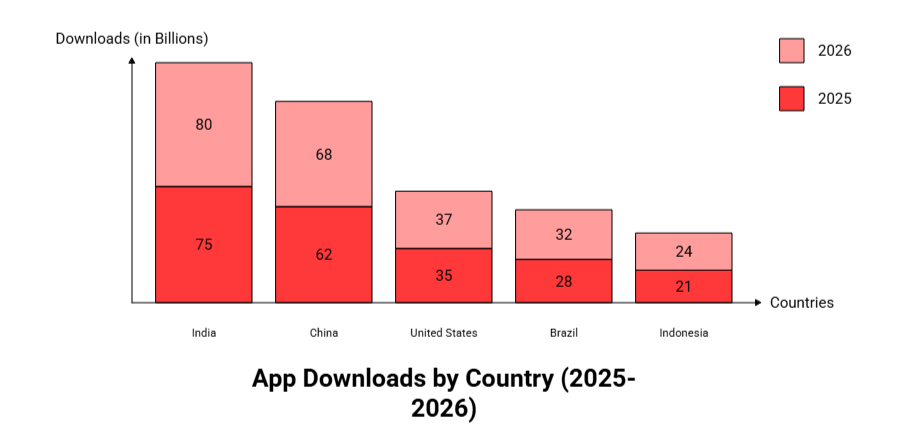 describing a comparison between app downloads in 2025 and 2026 by country.