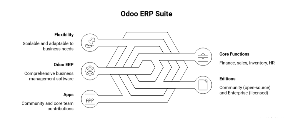 what is odoo
