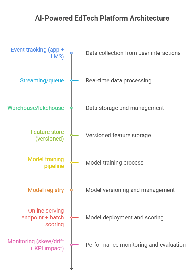 AI-powered edtech platform architecture