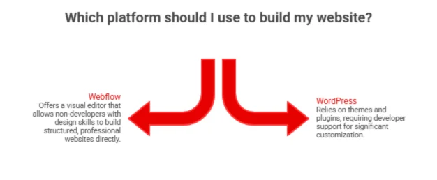 Webflow or WordPress
