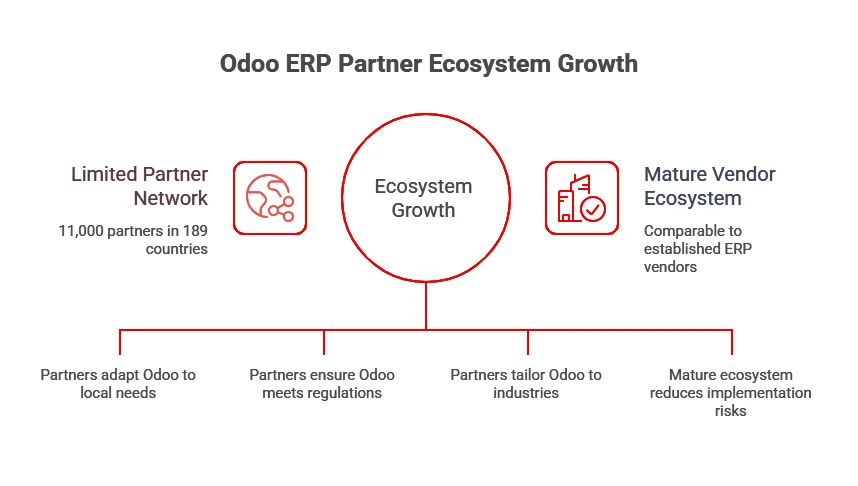 Odoo ERP Partner Ecosystem Growth