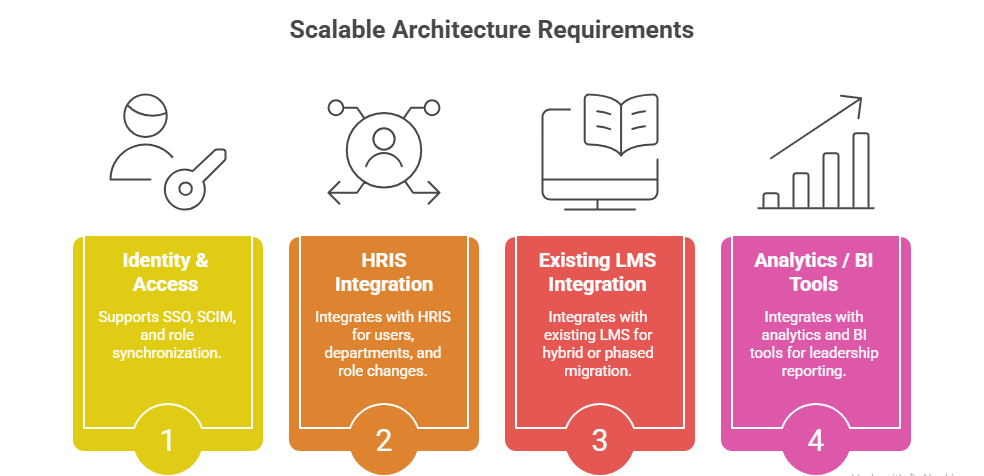 Integrations with LMS, HRIS, Analytics In Corporate Training Apps
