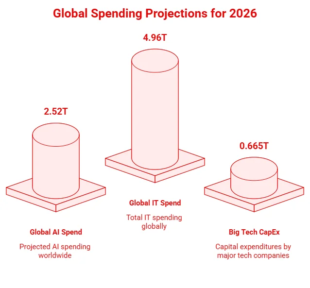 GlobaL Spending Projections for 2026