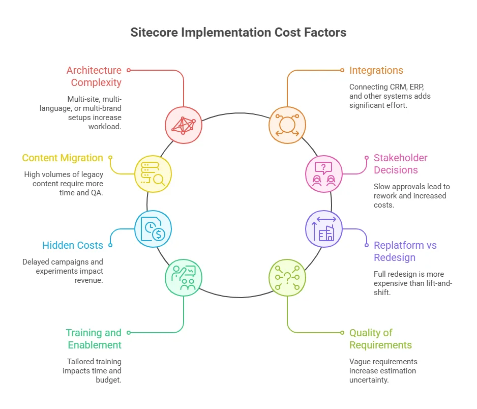 Sitecore implementation cost factors