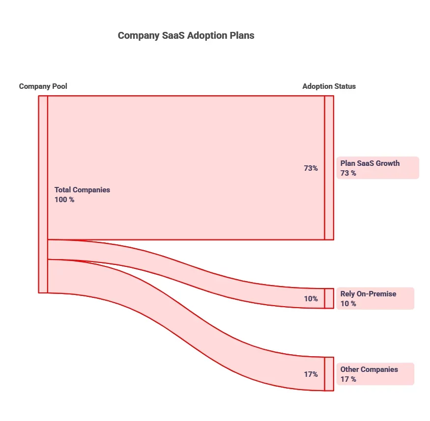 Percentage of Organizations Using SaaS Apps