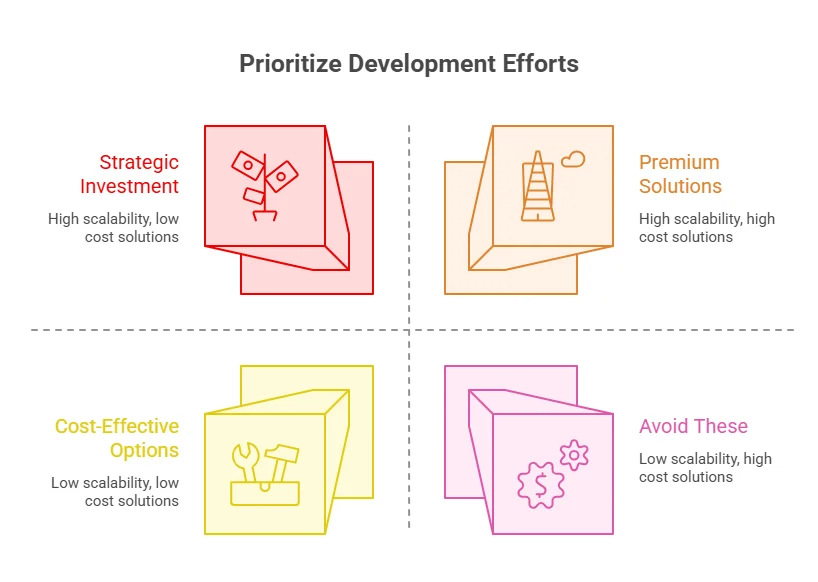 Prioritize Development Efforts
