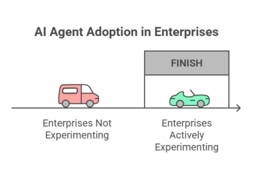 How Widely Are AI Agents Being Adopted in Enterprises