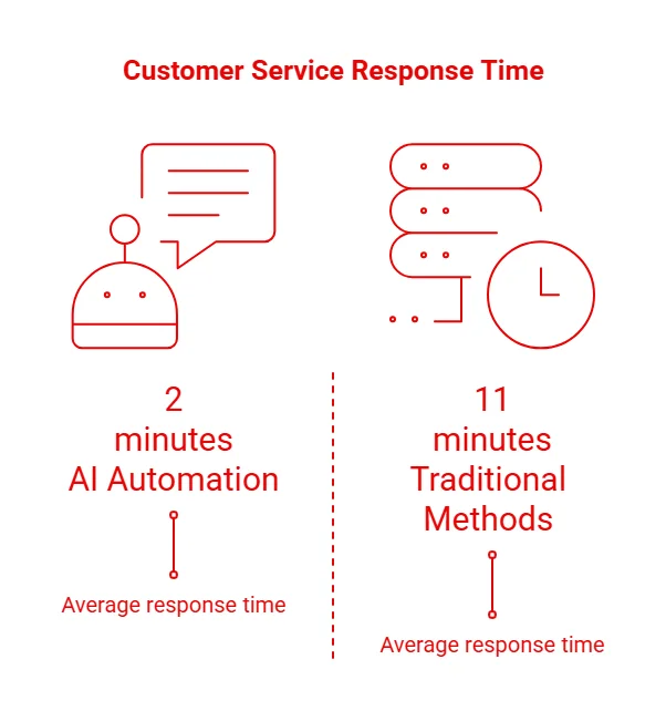 Do Enterprises Achieve Faster Time-to-Value from AI Automation?