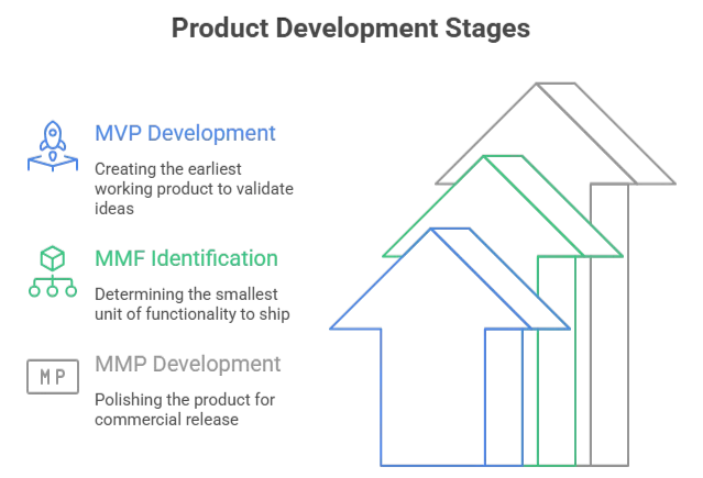 MVP vs MMM vs MFP
