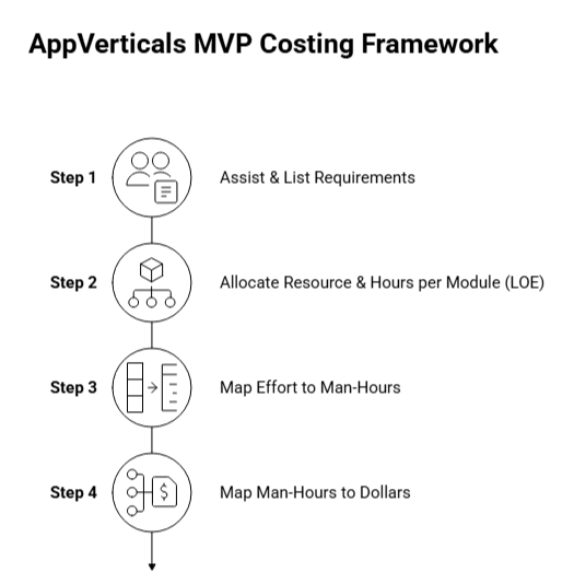 AppVertical's MVP Costing Framework